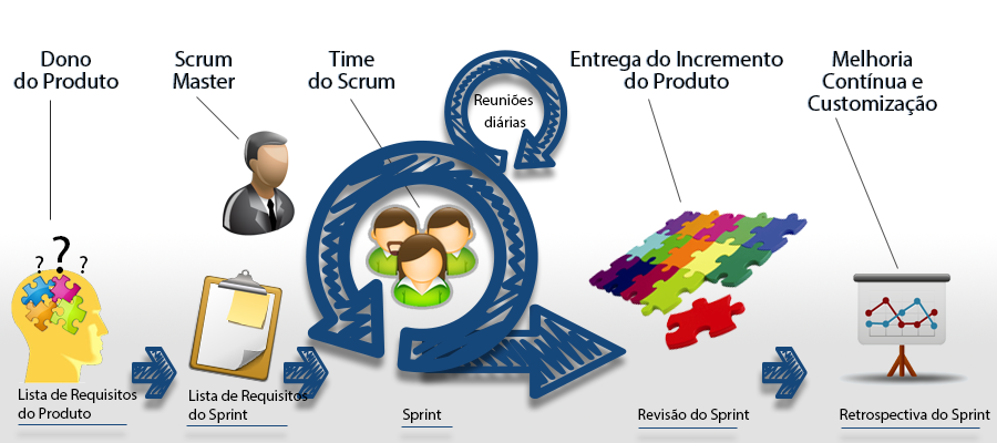 Funcionamento do Scrum